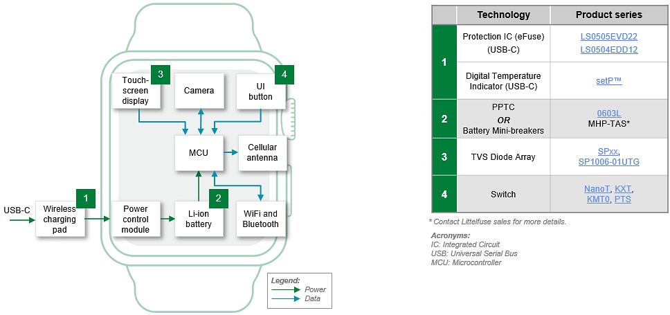 Blockdiagramm - Littelfuse Tragbare medizinische Geräte und Vernetzte Medikamentenabgabe